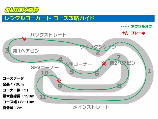 クイック潮来のコースデータ。全長700m、レーシングカート公式戦も開催されています。