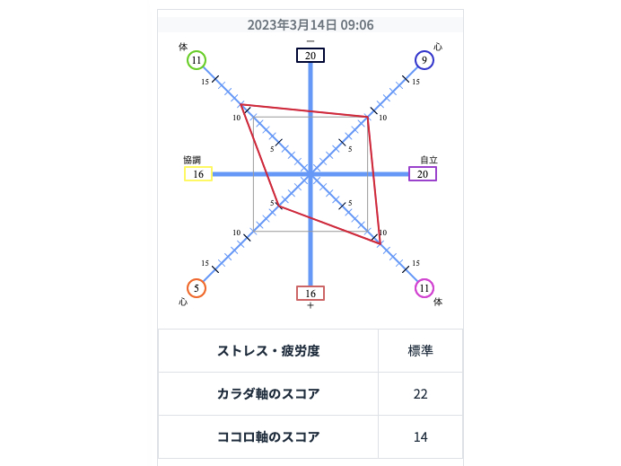 今を生きる直感型タイプのグラフ、筋肉のこわばりによるギックリ腰を起こしやすく、自己主張のうまい人が多いグラフ