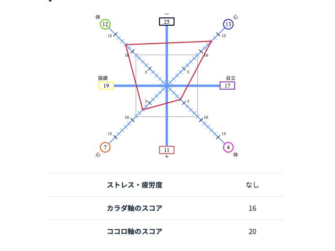 悩みが雪だるま式に増えることで精神的にストレスを抱えやすいタイプ。特に人間関係の悩みなどSNS疲れを起こしやすい状態のグラフ。