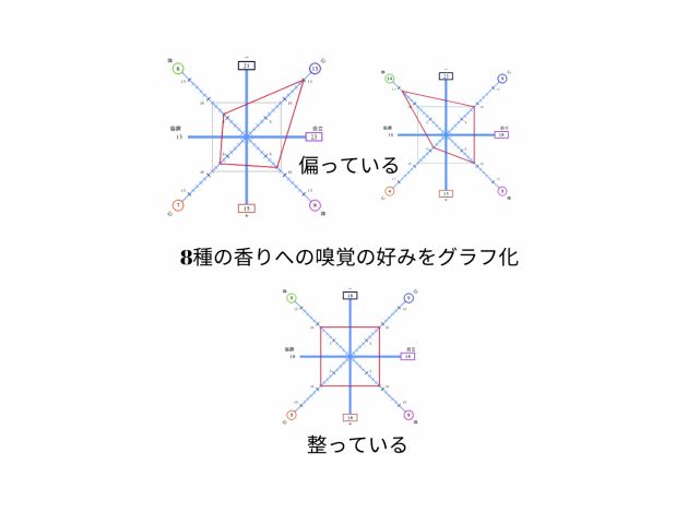 薬理効果を持った8種の香りを好きな順に並べるだけで今の自分の体質や心の状態、ストレス度をグラフ化し見える化します。