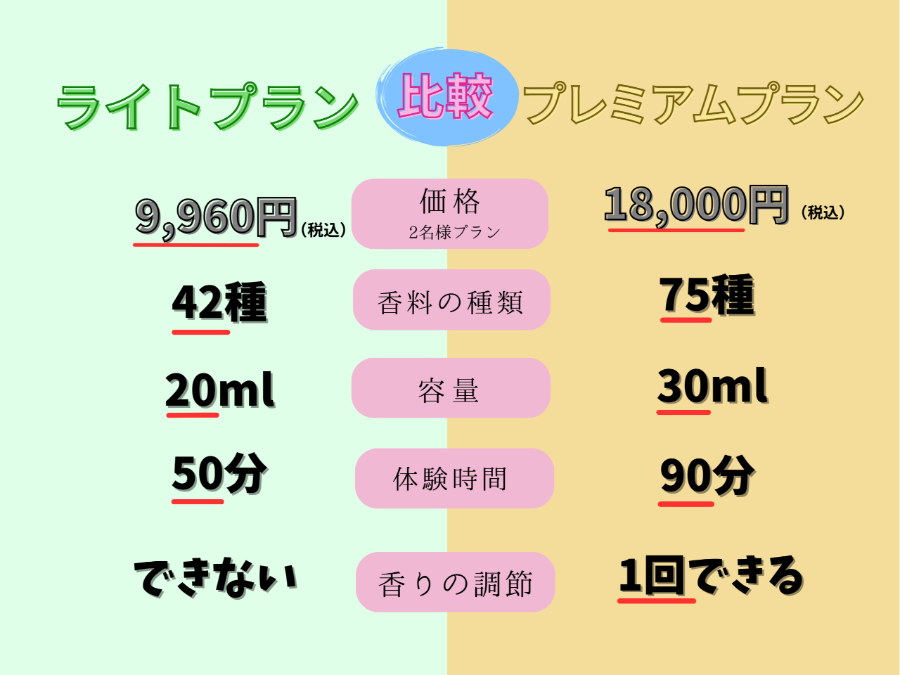 ライトプランとプレミアムプランのちがい