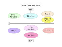 顔タイプ診断は8タイプ★