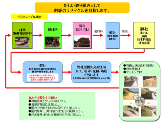 割りばしのリサイクルを目指しています。