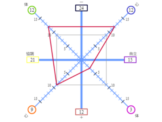 �A�S�Ƒ̂̃o�����X���O���t�ɂ��Ď��o���B���̂��Ȃ��̎v�l�X���A�����߂��̑���A����Ȃ��h�{�f�A�����A���}���O���t���炨�`�����A�X�g���X�`�F�b�N�������ɍs���܂�