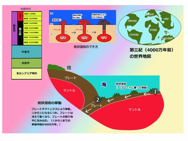 枕状溶岩形成の流れや古代の大陸の様子などをパネルで解説致します。